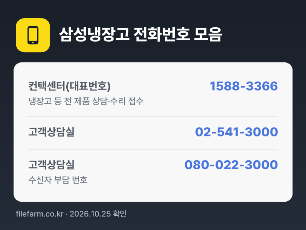 삼성냉장고 전화번호 모음: 컨택센터(대표번호) 1588-3366, 고객상담실 02-541-3000, 고객상담실 080-022-3000