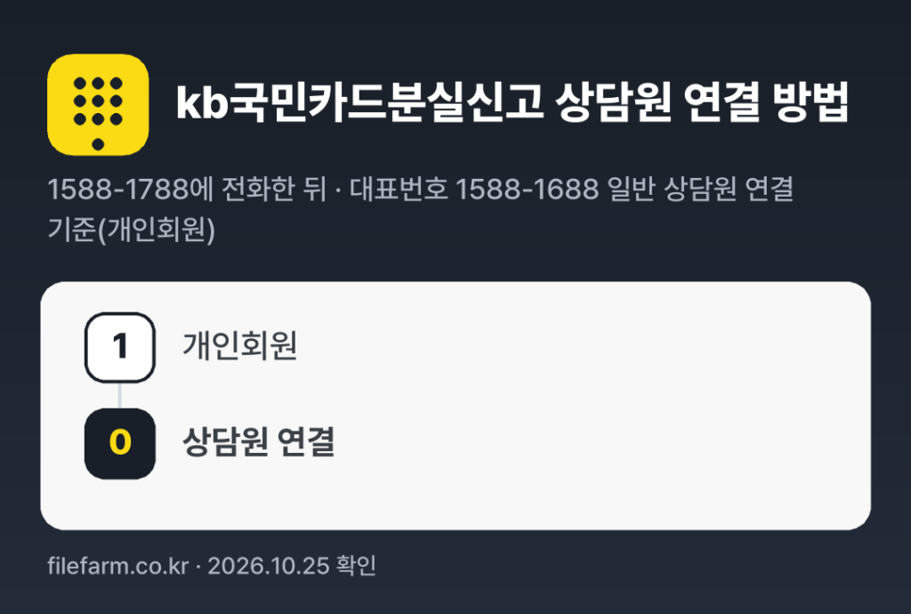 kb국민카드분실신고 상담원 연결 방법: 1588-1788 전화 후 1번 → 0번 (대표번호 1588-1688 일반 상담원 연결 기준(개인회원))