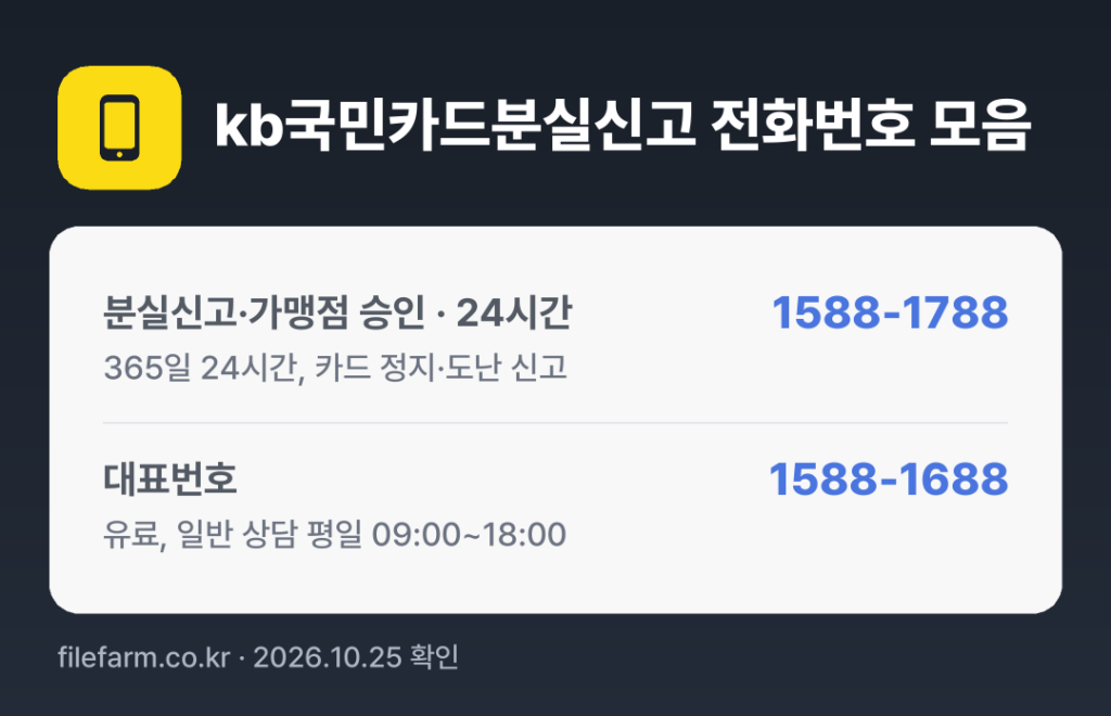 kb국민카드분실신고 전화번호 모음: 분실신고·가맹점 승인 · 24시간 1588-1788, 대표번호 1588-1688