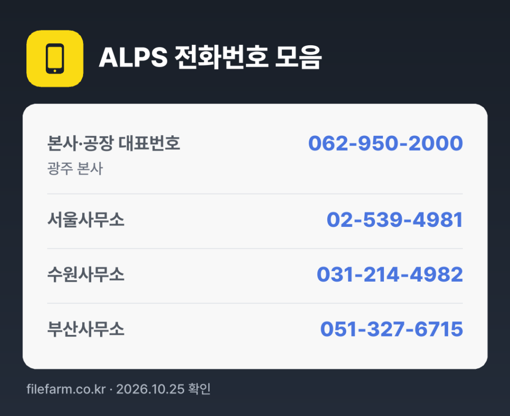 ALPS 전화번호 모음: 본사·공장 대표번호 062-950-2000, 서울사무소 02-539-4981, 수원사무소 031-214-4982, 부산사무소 051-327-6715