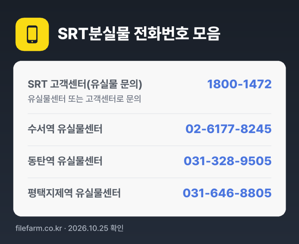SRT분실물 전화번호 모음: SRT 고객센터(유실물 문의) 1800-1472, 수서역 유실물센터 02-6177-8245, 동탄역 유실물센터 031-328-9505, 평택지제역 유실물센터 031-646-8805