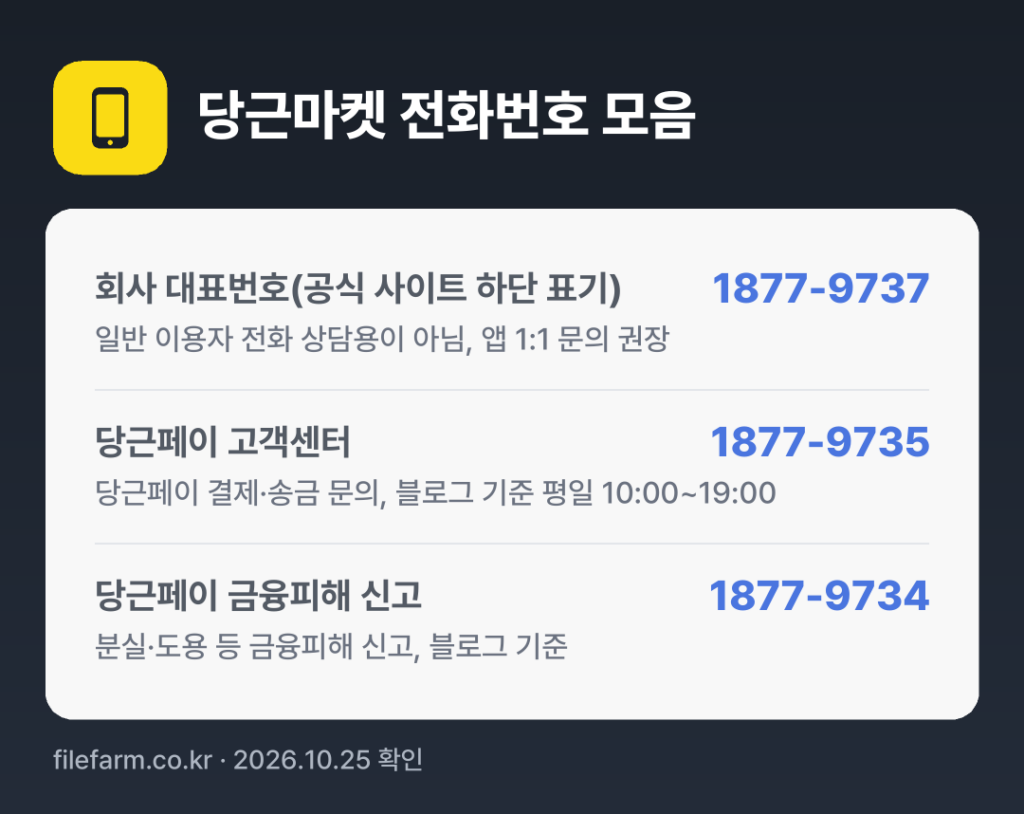 당근마켓 전화번호 모음: 회사 대표번호(공식 사이트 하단 표기) 1877-9737, 당근페이 고객센터 1877-9735, 당근페이 금융피해 신고 1877-9734