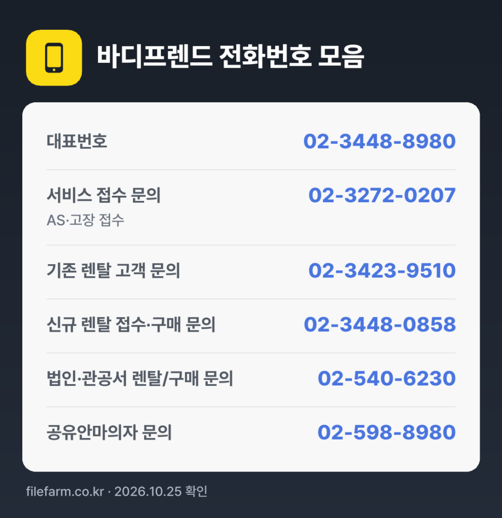 바디프렌드 전화번호 모음: 대표번호 02-3448-8980, 서비스 접수 문의 02-3272-0207, 기존 렌탈 고객 문의 02-3423-9510, 신규 렌탈 접수·구매 문의 02-3448-0858, 법인·관공서 렌탈/구매 문의 02-540-6230, 공유안마의자 문의 02-598-8980