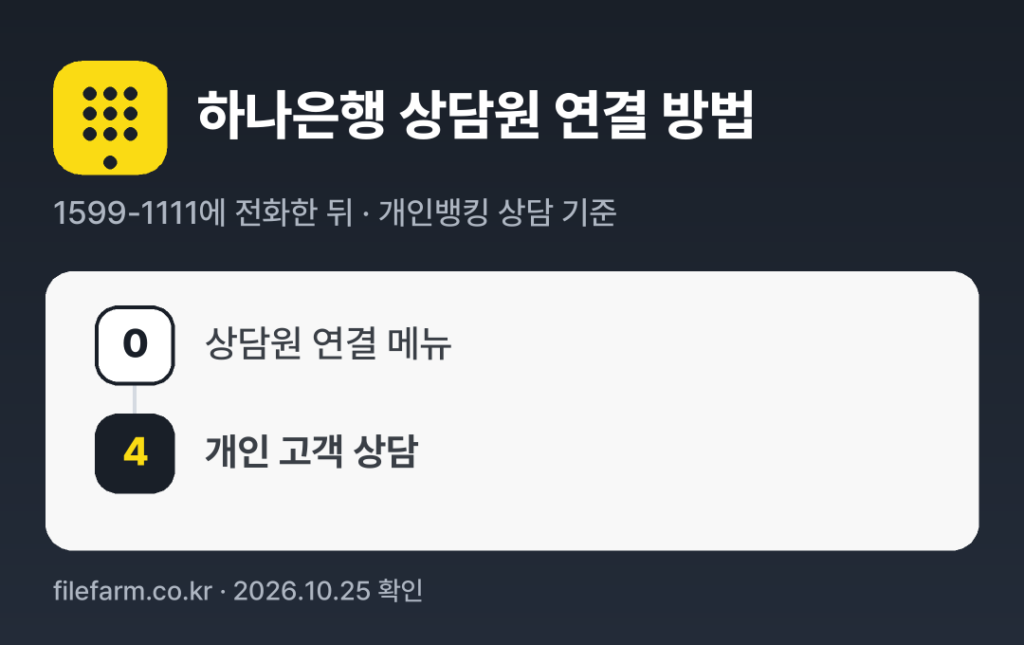 하나은행 상담원 연결 방법: 1599-1111 전화 후 0번 → 4번 (개인뱅킹 상담 기준)