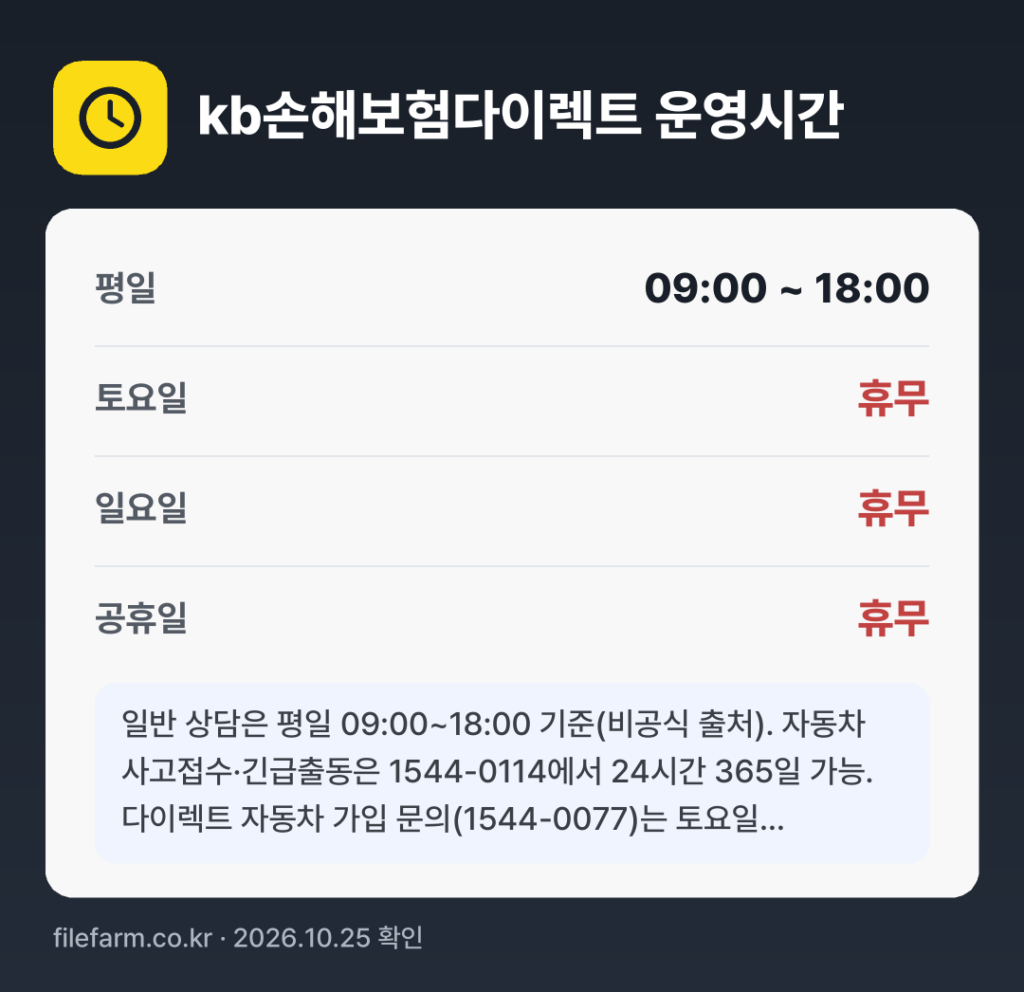 kb손해보험다이렉트 운영시간: 평일 09:00 ~ 18:00 · 토 · 일 · 공휴일 휴무
