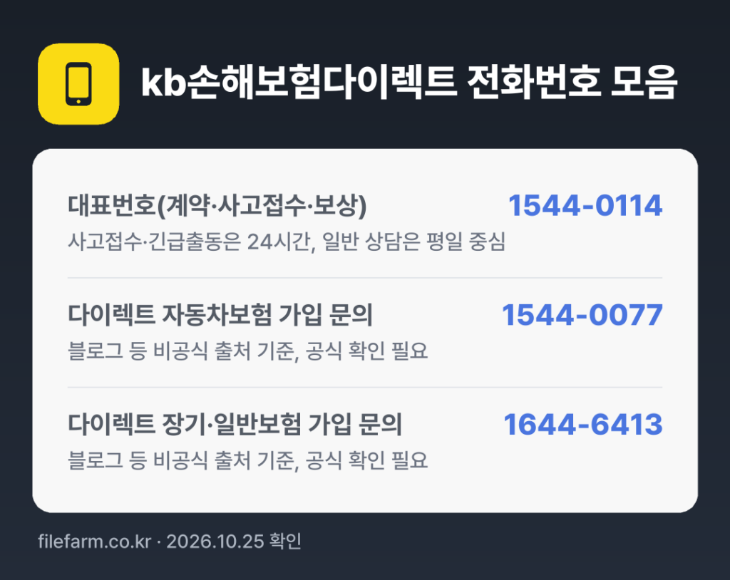 kb손해보험다이렉트 전화번호 모음: 대표번호(계약·사고접수·보상) 1544-0114, 다이렉트 자동차보험 가입 문의 1544-0077, 다이렉트 장기·일반보험 가입 문의 1644-6413