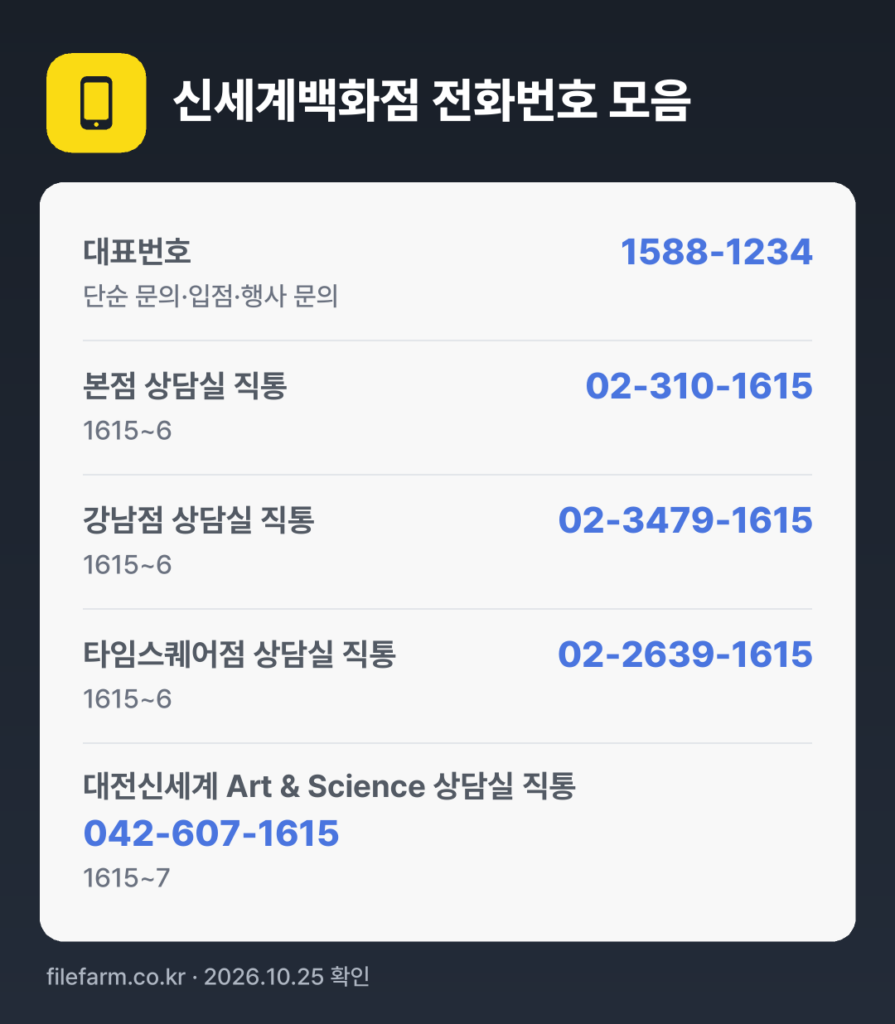 신세계백화점 전화번호 모음: 대표번호 1588-1234, 본점 상담실 직통 02-310-1615, 강남점 상담실 직통 02-3479-1615, 타임스퀘어점 상담실 직통 02-2639-1615, 대전신세계 Art & Science 상담실 직통 042-607-1615
