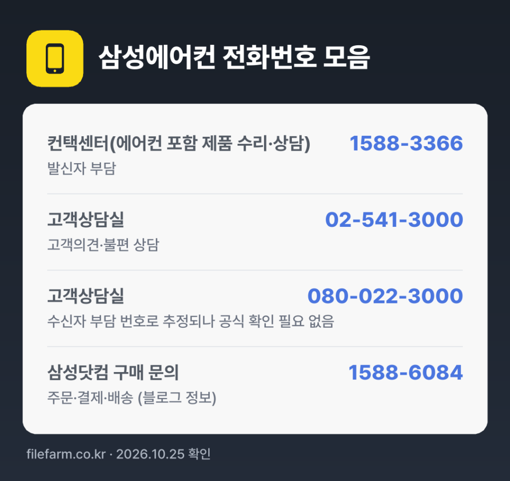 삼성에어컨 전화번호 모음: 컨택센터(에어컨 포함 제품 수리·상담) 1588-3366, 고객상담실 02-541-3000, 고객상담실 080-022-3000, 삼성닷컴 구매 문의 1588-6084