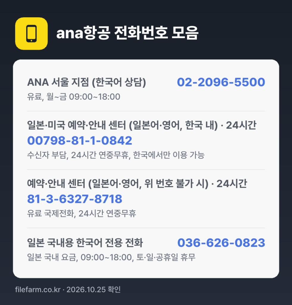 ana항공 전화번호 모음: ANA 서울 지점 (한국어 상담) 02-2096-5500, 일본·미국 예약·안내 센터 (일본어·영어, 한국 내) · 24시간 00798-81-1-0842, 예약·안내 센터 (일본어·영어, 위 번호 불가 시) · 24시간 81-3-6327-8718, 일본 국내용 한국어 전용 전화 036-626-0823