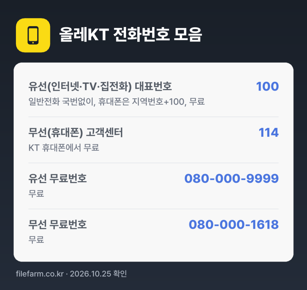 올레KT 전화번호 모음: 유선(인터넷·TV·집전화) 대표번호 100, 무선(휴대폰) 고객센터 114, 유선 무료번호 080-000-9999, 무선 무료번호 080-000-1618
