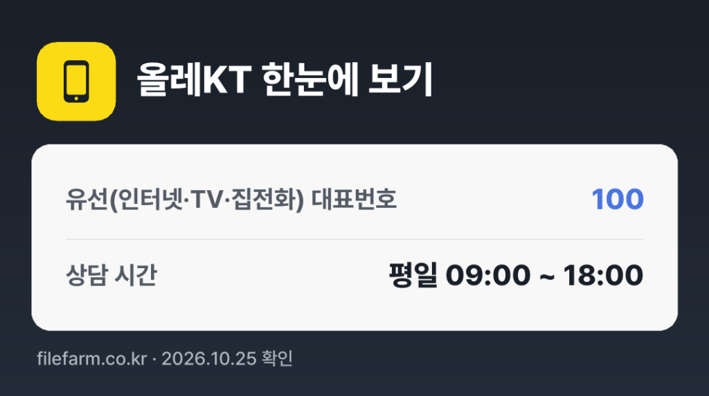 올레KT 한눈에 보기: 100 · 평일 09:00 ~ 18:00 · 토 · 일 · 공휴일 휴무