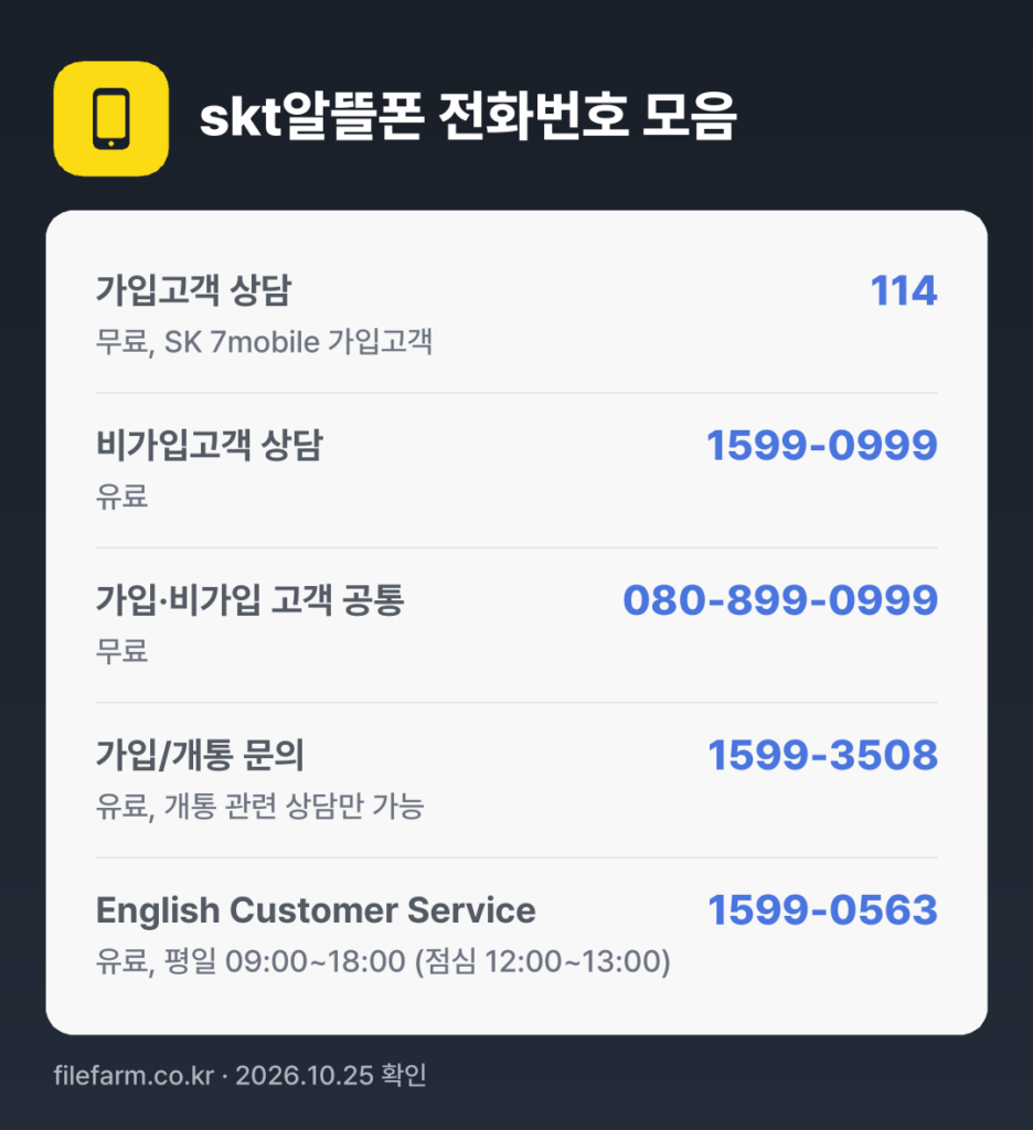 skt알뜰폰 전화번호 모음: 가입고객 상담 114, 비가입고객 상담 1599-0999, 가입·비가입 고객 공통 080-899-0999, 가입/개통 문의 1599-3508, English Customer Service 1599-0563