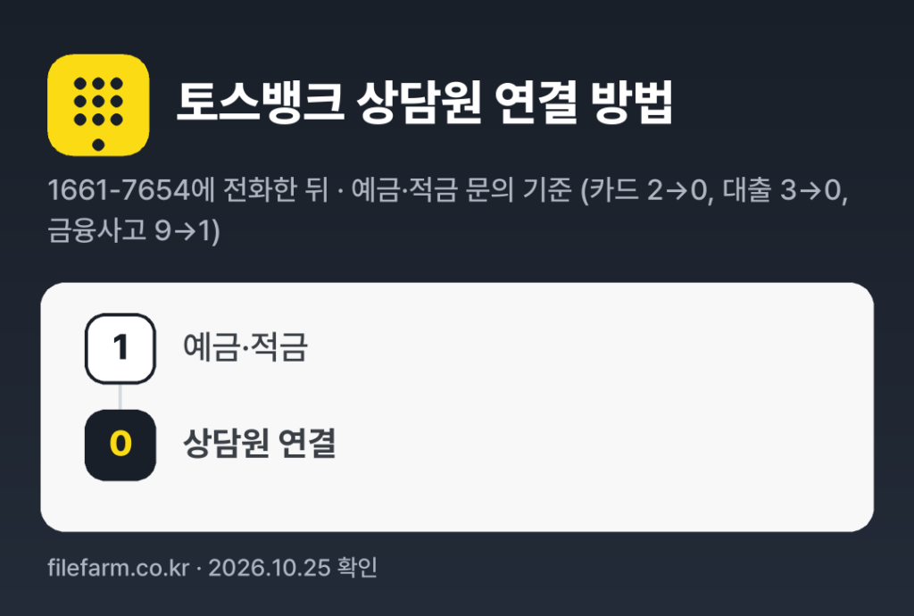 토스뱅크 상담원 연결 방법: 1661-7654 전화 후 1번 → 0번 (예금·적금 문의 기준 (카드 2→0, 대출 3→0, 금융사고 9→1))