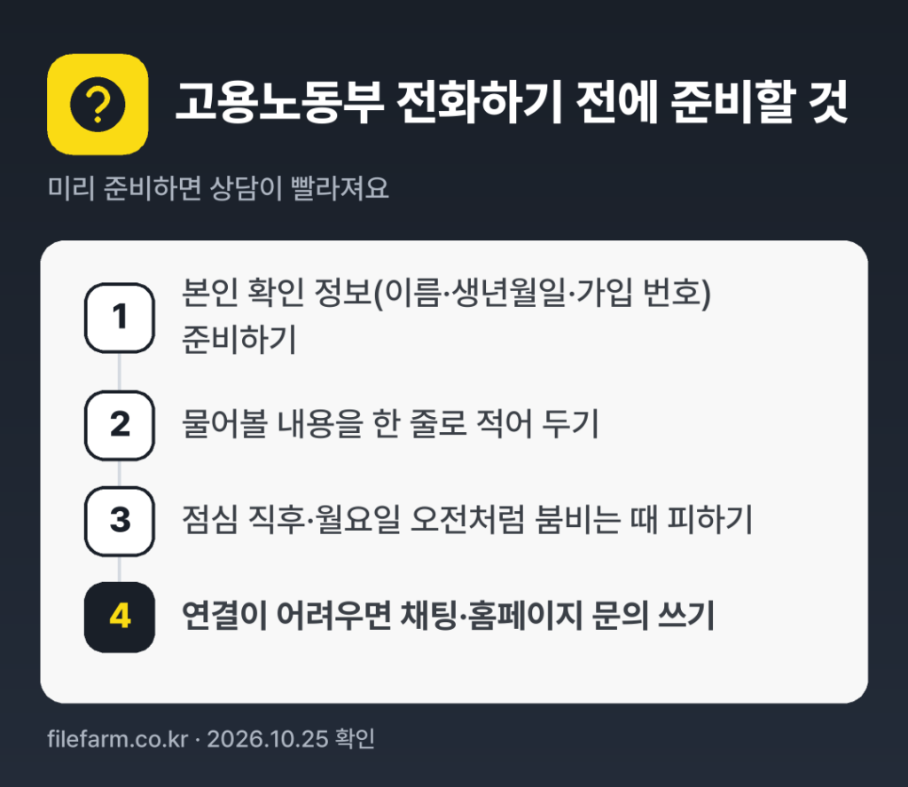 고용노동부 전화하기 전에 준비할 것: 본인 확인 정보(이름·생년월일·가입 번호) 준비하기, 물어볼 내용을 한 줄로 적어 두기, 점심 직후·월요일 오전처럼 붐비는 때 피하기, 연결이 어려우면 채팅·홈페이지 문의 쓰기