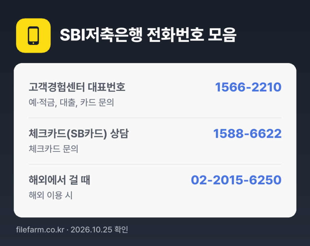 SBI저축은행 전화번호 모음: 고객경험센터 대표번호 1566-2210, 체크카드(SB카드) 상담 1588-6622, 해외에서 걸 때 02-2015-6250