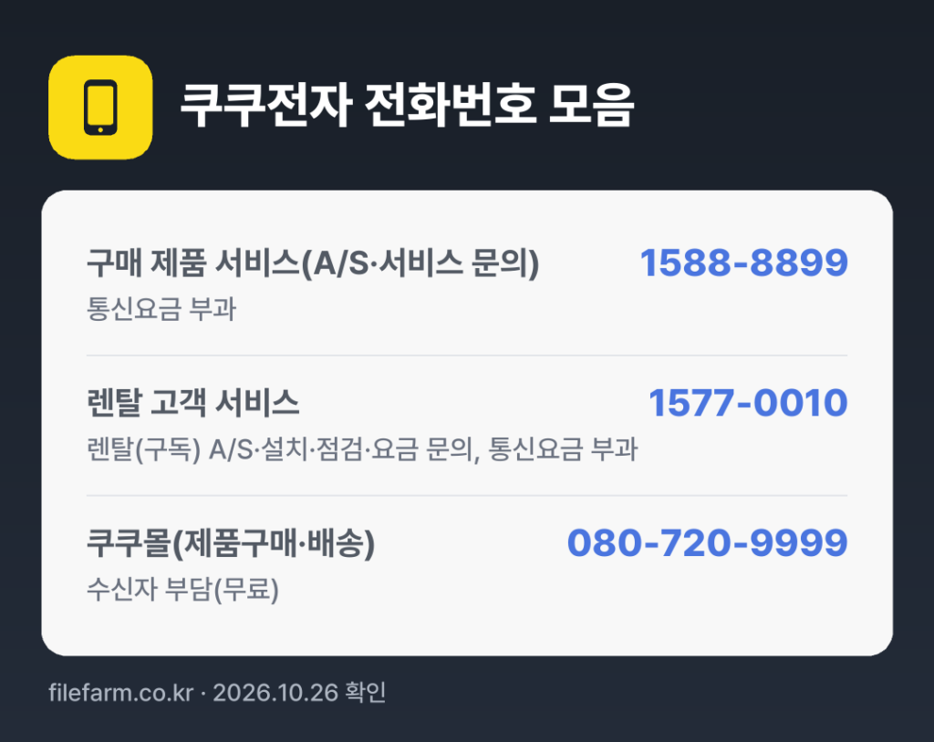 쿠쿠전자 전화번호 모음: 구매 제품 서비스(A/S·서비스 문의) 1588-8899, 렌탈 고객 서비스 1577-0010, 쿠쿠몰(제품구매·배송) 080-720-9999