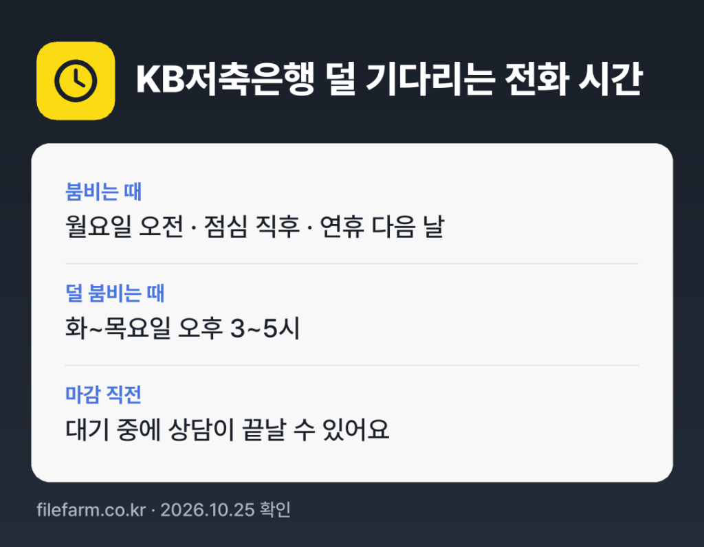 KB저축은행 덜 기다리는 전화 시간: 보통 화~목요일 오후 3~5시에 덜 붐벼요