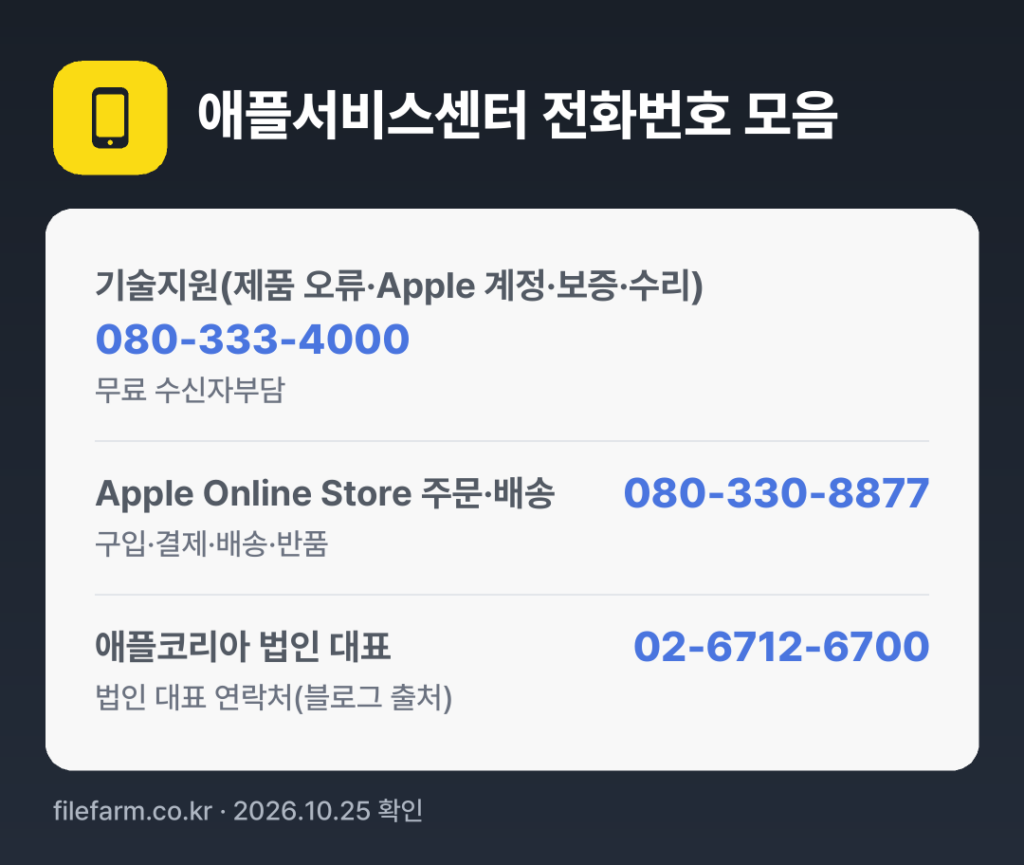 애플서비스센터 전화번호 모음: 기술지원(제품 오류·Apple 계정·보증·수리) 080-333-4000, Apple Online Store 주문·배송 080-330-8877, 애플코리아 법인 대표 02-6712-6700