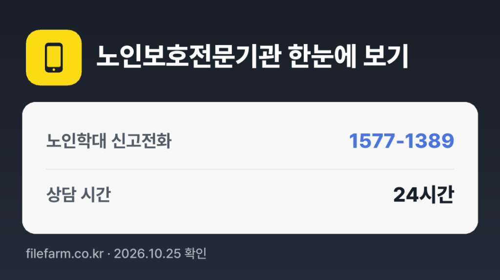 노인보호전문기관 한눈에 보기: 1577-1389 · 매일 24시간