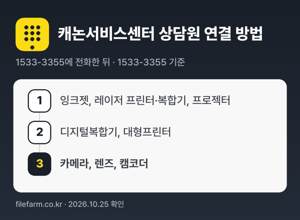 캐논서비스센터 상담원 연결 방법: 1533-3355 전화 후 1번 → 2번 → 3번 (1533-3355 기준)
