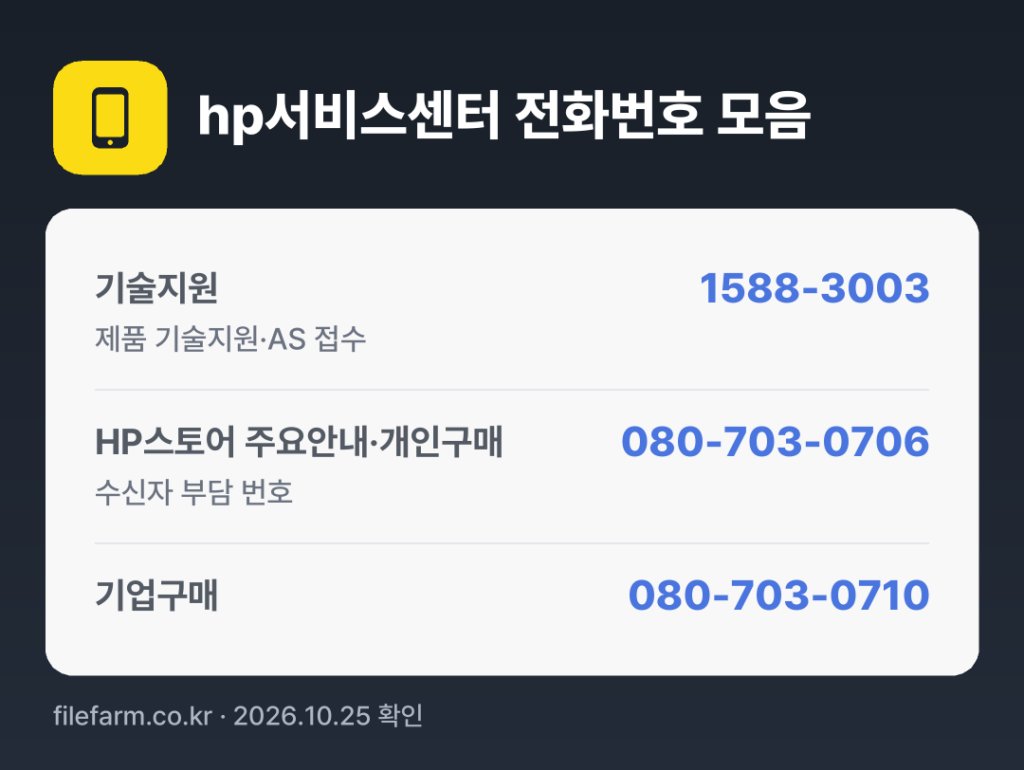 hp서비스센터 전화번호 모음: 기술지원 1588-3003, HP스토어 주요안내·개인구매 080-703-0706, 기업구매 080-703-0710