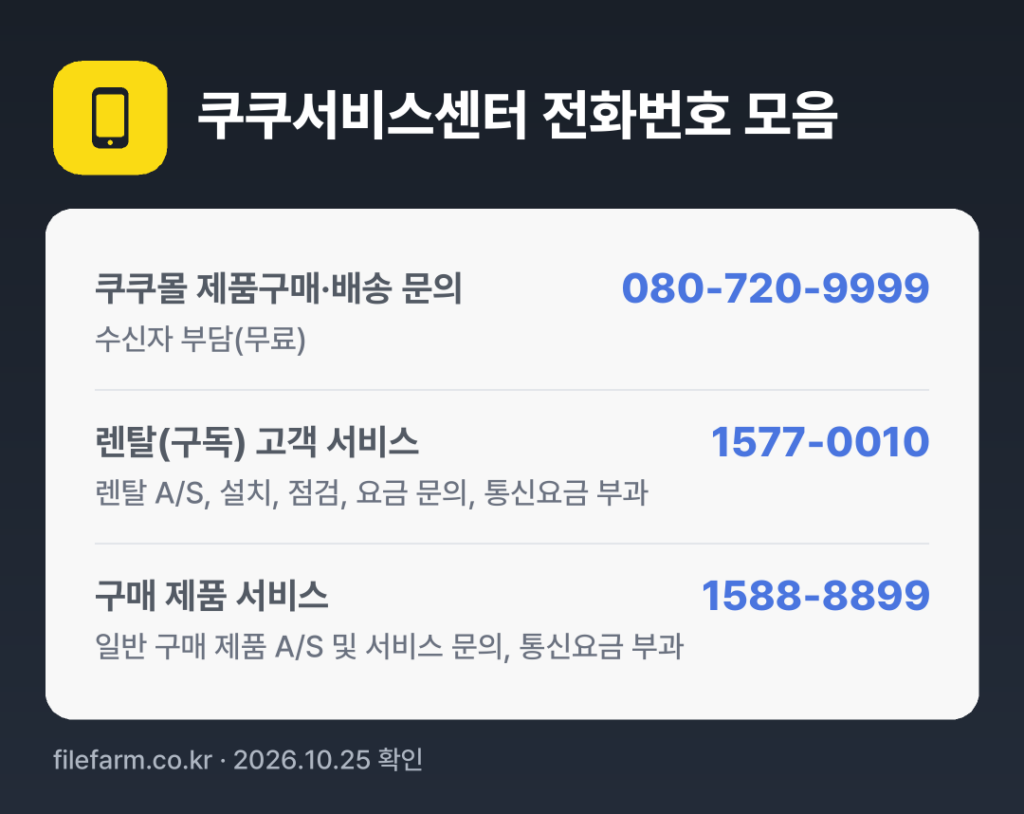쿠쿠서비스센터 전화번호 모음: 쿠쿠몰 제품구매·배송 문의 080-720-9999, 렌탈(구독) 고객 서비스 1577-0010, 구매 제품 서비스 1588-8899