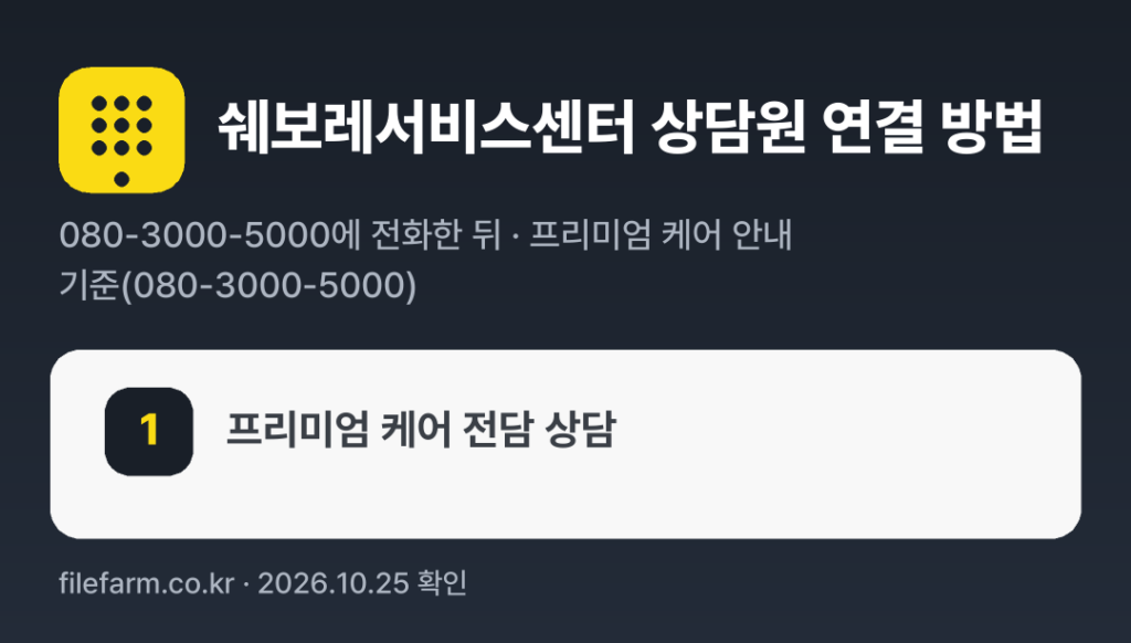 쉐보레서비스센터 상담원 연결 방법: 080-3000-5000 전화 후 1번 (프리미엄 케어 안내 기준(080-3000-5000))