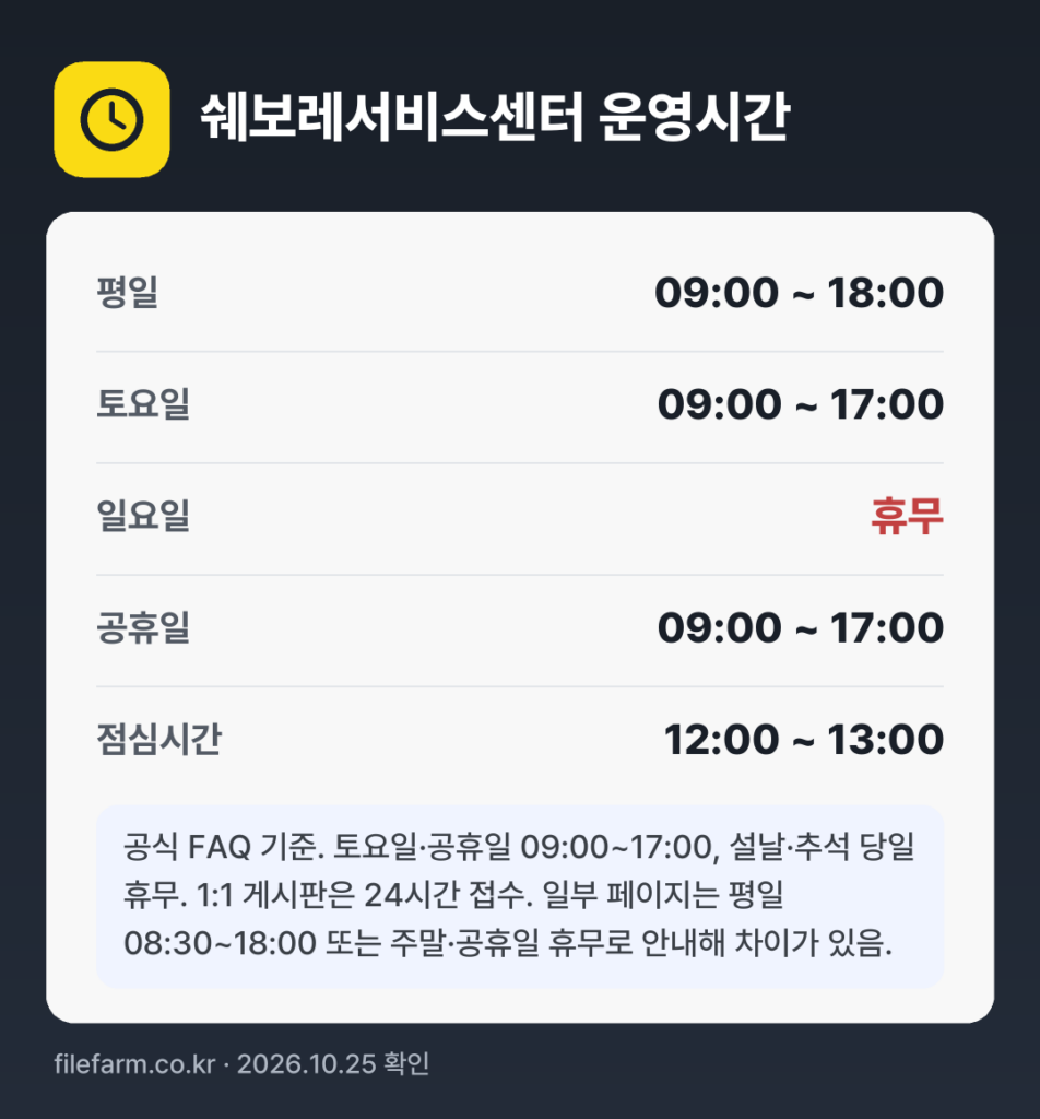 쉐보레서비스센터 운영시간: 평일 09:00 ~ 18:00 · 토 09:00 ~ 17:00 · 공휴일 09:00 ~ 17:00 · 일 휴무 · 점심시간 12:00 ~ 13:00