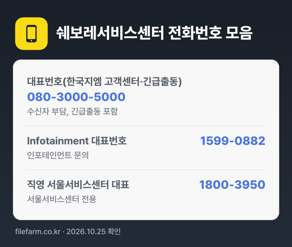 쉐보레서비스센터 전화번호 모음: 대표번호(한국지엠 고객센터·긴급출동) 080-3000-5000, Infotainment 대표번호 1599-0882, 직영 서울서비스센터 대표 1800-3950