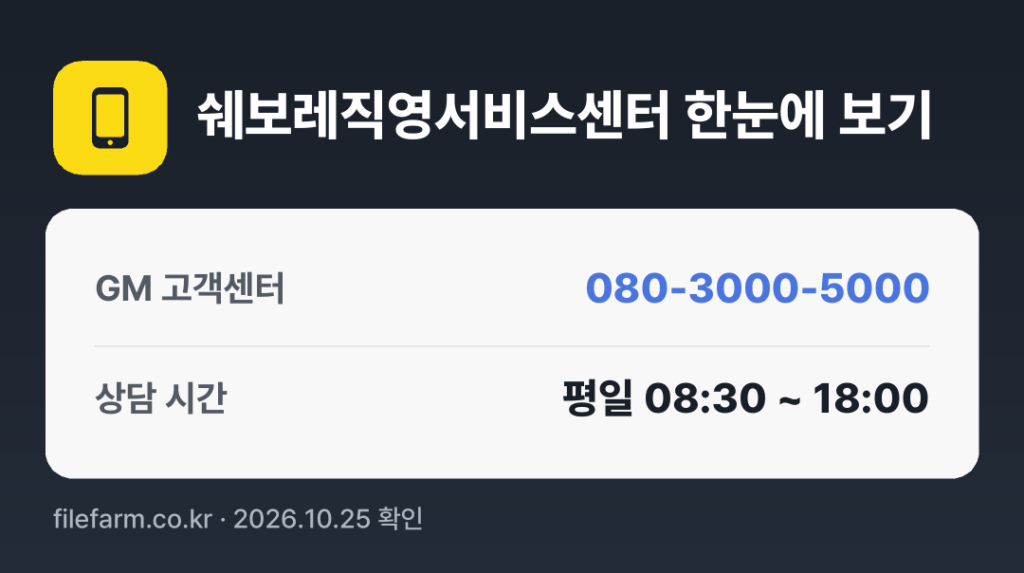 쉐보레직영서비스센터 한눈에 보기: 080-3000-5000 · 평일 08:30 ~ 18:00 · 토 · 일 · 공휴일 휴무