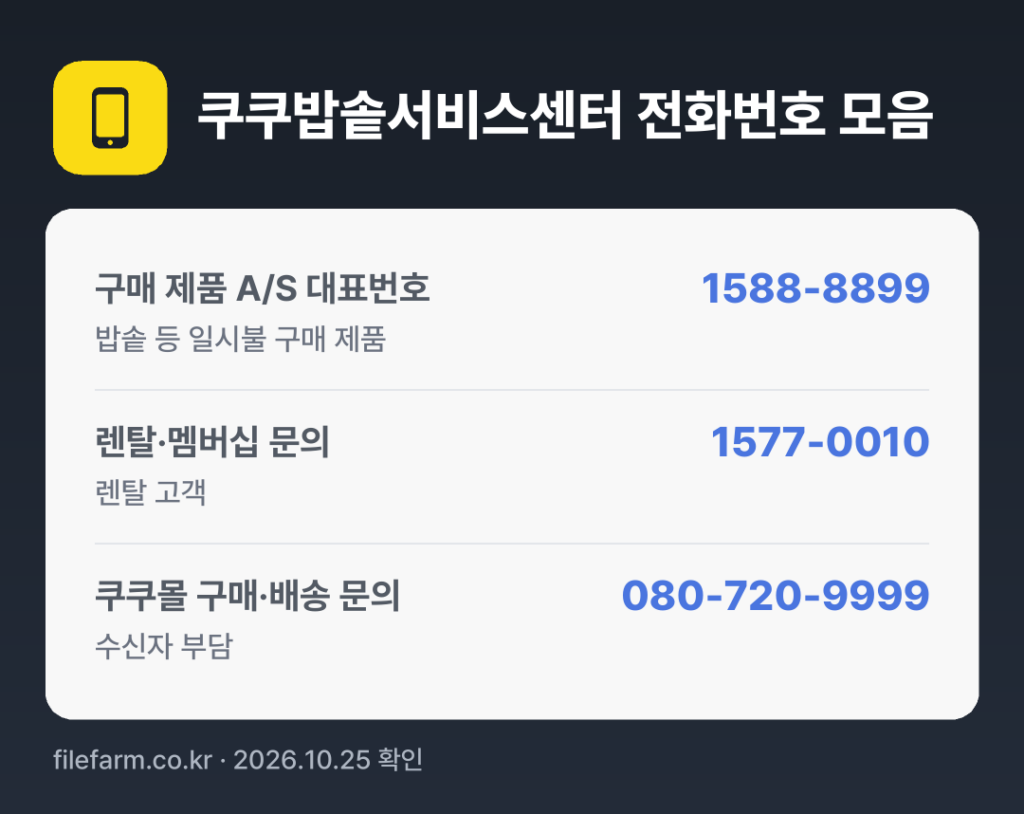 쿠쿠밥솥서비스센터 전화번호 모음: 구매 제품 A/S 대표번호 1588-8899, 렌탈·멤버십 문의 1577-0010, 쿠쿠몰 구매·배송 문의 080-720-9999