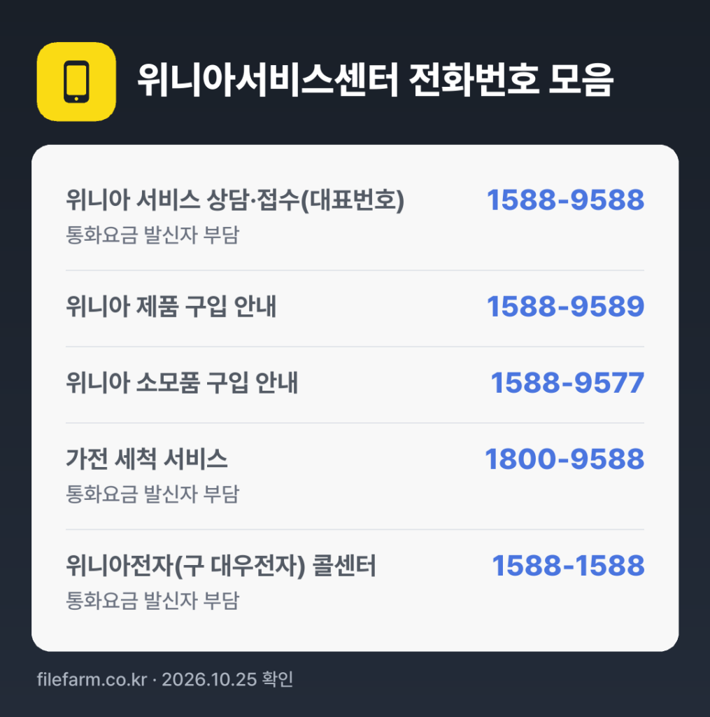 위니아서비스센터 전화번호 모음: 위니아 서비스 상담·접수(대표번호) 1588-9588, 위니아 제품 구입 안내 1588-9589, 위니아 소모품 구입 안내 1588-9577, 가전 세척 서비스 1800-9588, 위니아전자(구 대우전자) 콜센터 1588-1588