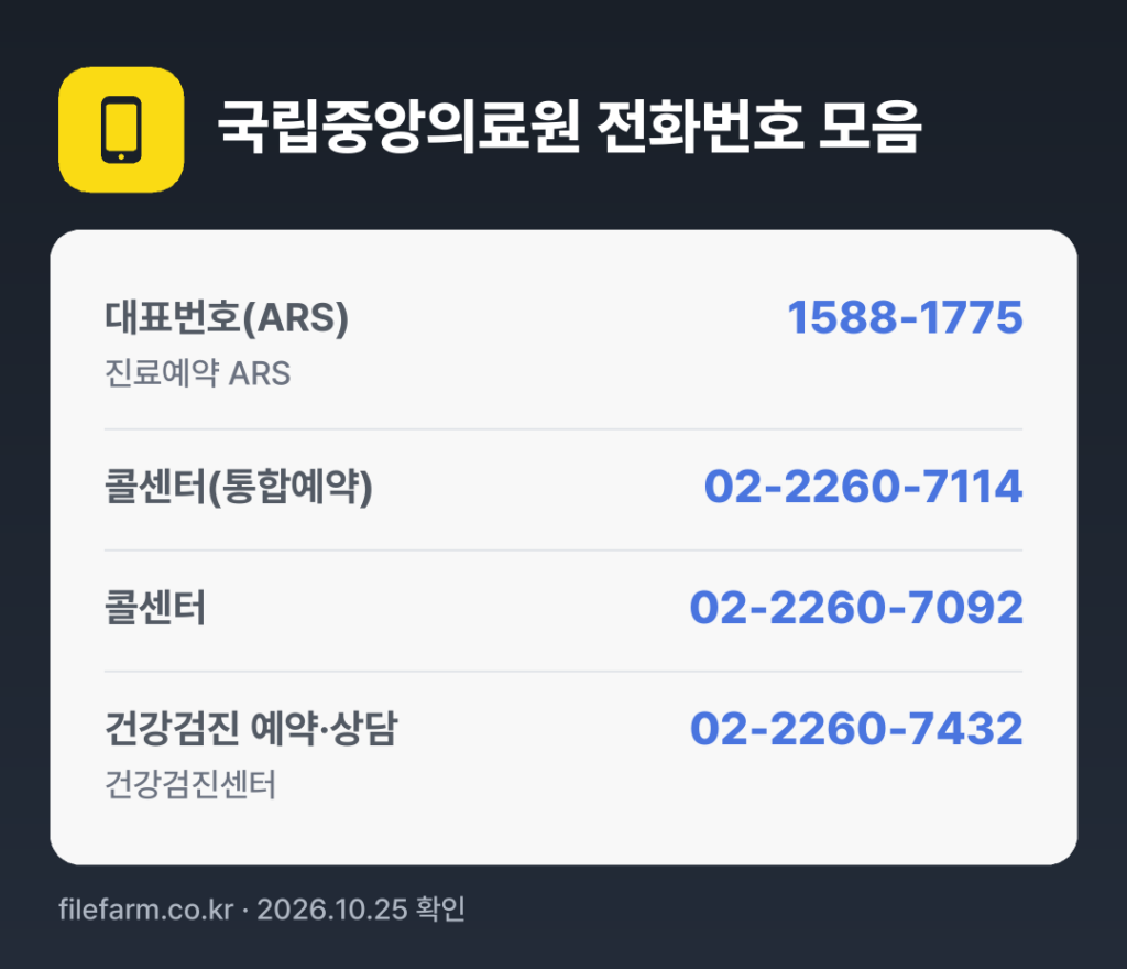 국립중앙의료원 전화번호 모음: 대표번호(ARS) 1588-1775, 콜센터(통합예약) 02-2260-7114, 콜센터 02-2260-7092, 건강검진 예약·상담 02-2260-7432