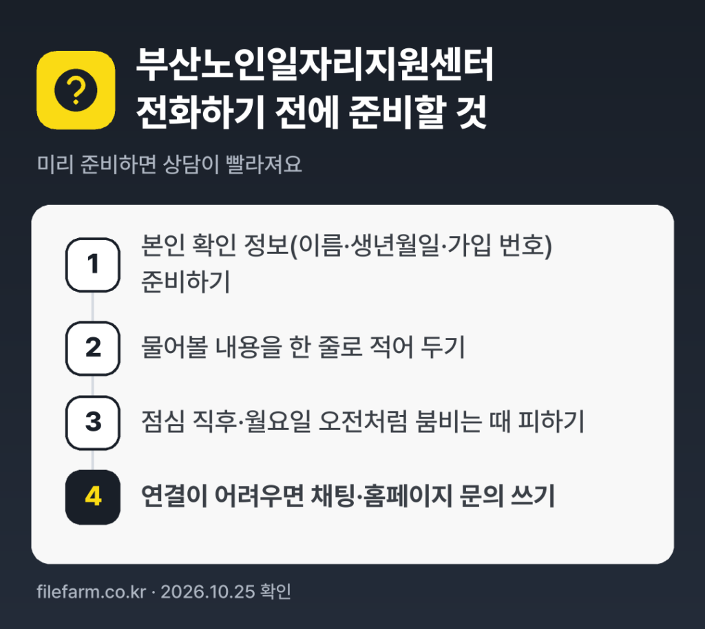 부산노인일자리지원센터 전화하기 전에 준비할 것: 본인 확인 정보(이름·생년월일·가입 번호) 준비하기, 물어볼 내용을 한 줄로 적어 두기, 점심 직후·월요일 오전처럼 붐비는 때 피하기, 연결이 어려우면 채팅·홈페이지 문의 쓰기