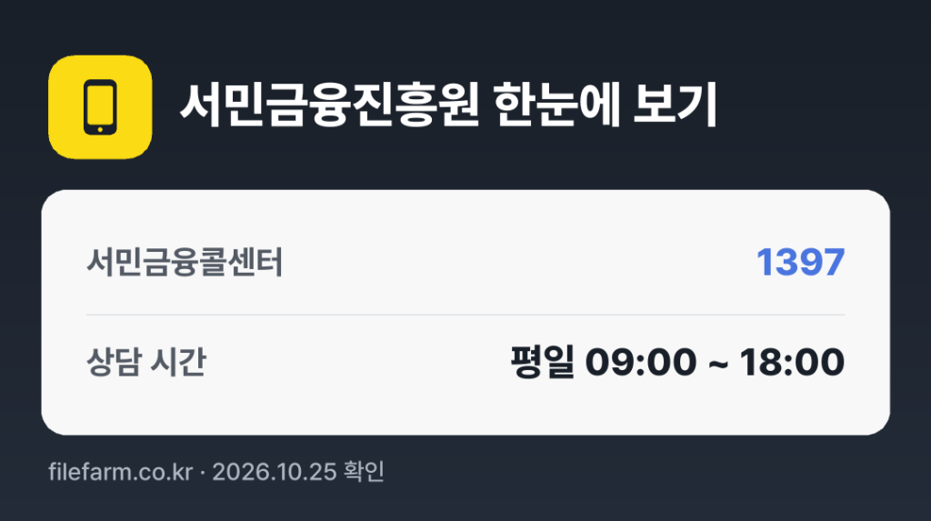 서민금융진흥원 한눈에 보기: 1397 · 평일 09:00 ~ 18:00 · 토 · 일 · 공휴일 휴무