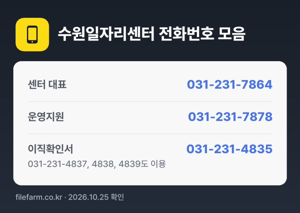 수원일자리센터 전화번호 모음: 센터 대표 031-231-7864, 운영지원 031-231-7878, 이직확인서 031-231-4835