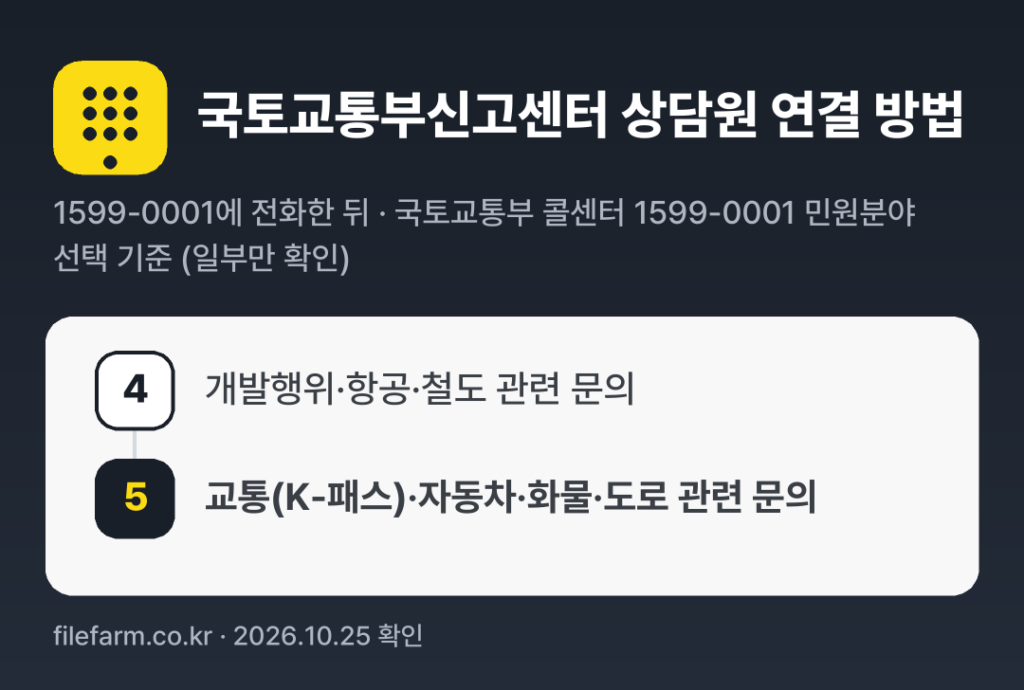 국토교통부신고센터 상담원 연결 방법: 1599-0001 전화 후 4번 → 5번 (국토교통부 콜센터 1599-0001 민원분야 선택 기준 (일부만 확인))