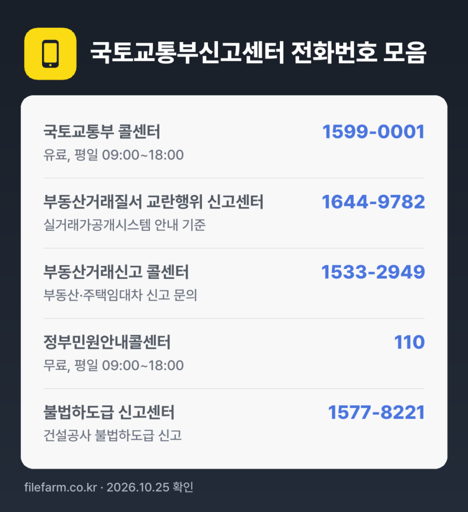 국토교통부신고센터 전화번호 모음: 국토교통부 콜센터 1599-0001, 부동산거래질서 교란행위 신고센터 1644-9782, 부동산거래신고 콜센터 1533-2949, 정부민원안내콜센터 110, 불법하도급 신고센터 1577-8221