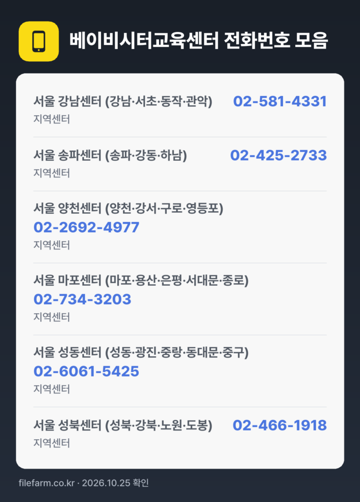 베이비시터교육센터 전화번호 모음: 서울 강남센터 (강남·서초·동작·관악) 02-581-4331, 서울 송파센터 (송파·강동·하남) 02-425-2733, 서울 양천센터 (양천·강서·구로·영등포) 02-2692-4977, 서울 마포센터 (마포·용산·은평·서대문·종로) 02-734-3203, 서울 성동센터 (성동·광진·중랑·동대문·중구) 02-6061-5425