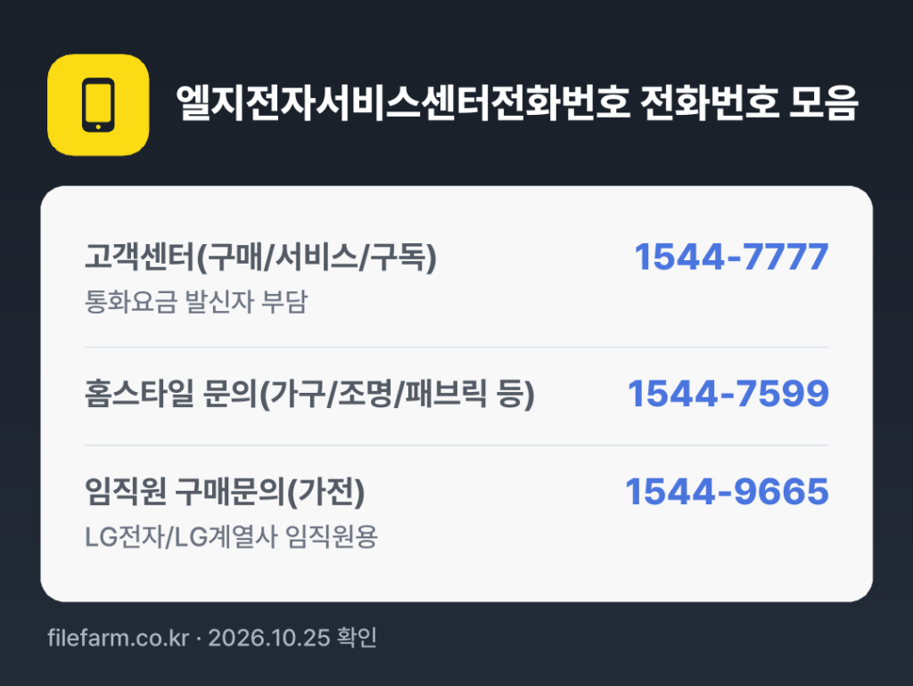 엘지전자서비스센터전화번호 전화번호 모음: 고객센터(구매/서비스/구독) 1544-7777, 홈스타일 문의(가구/조명/패브릭 등) 1544-7599, 임직원 구매문의(가전) 1544-9665