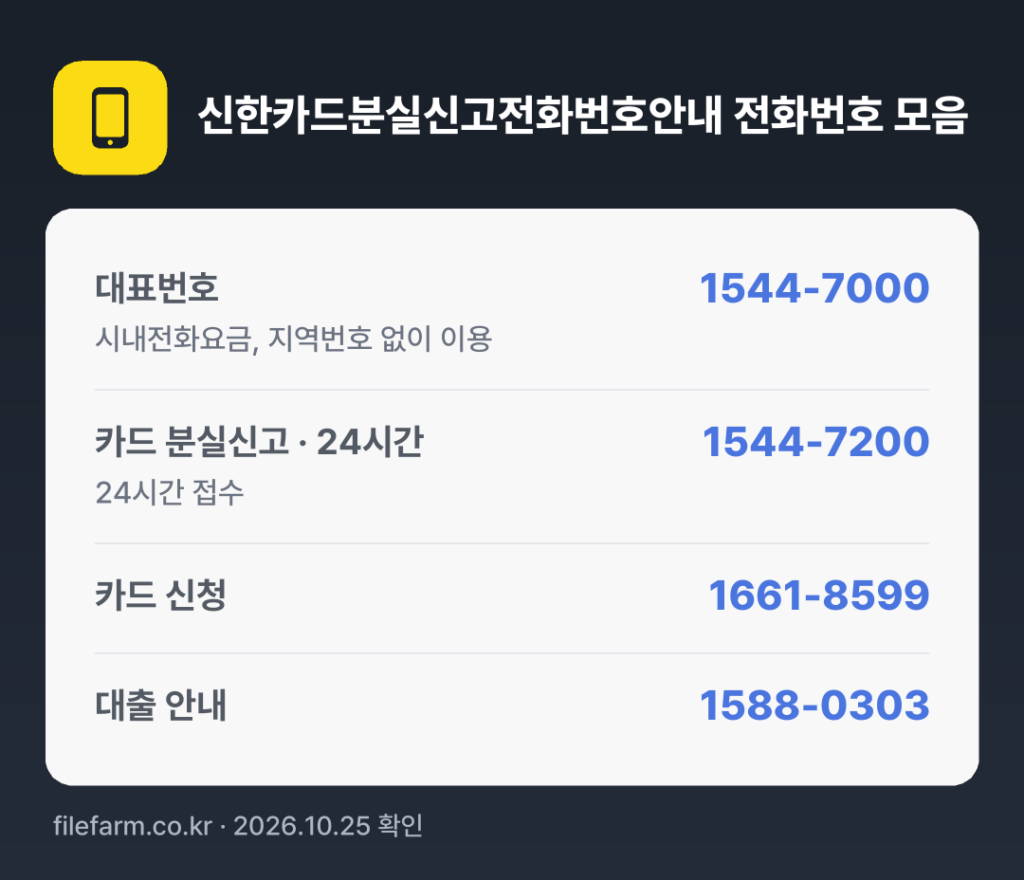 신한카드분실신고전화번호안내 전화번호 모음: 대표번호 1544-7000, 카드 분실신고 · 24시간 1544-7200, 카드 신청 1661-8599, 대출 안내 1588-0303
