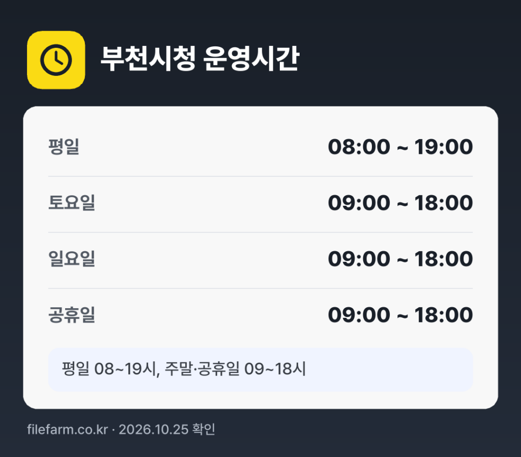 부천시청 운영시간: 평일 08:00 ~ 19:00 · 토 09:00 ~ 18:00 · 일 09:00 ~ 18:00 · 공휴일 09:00 ~ 18:00