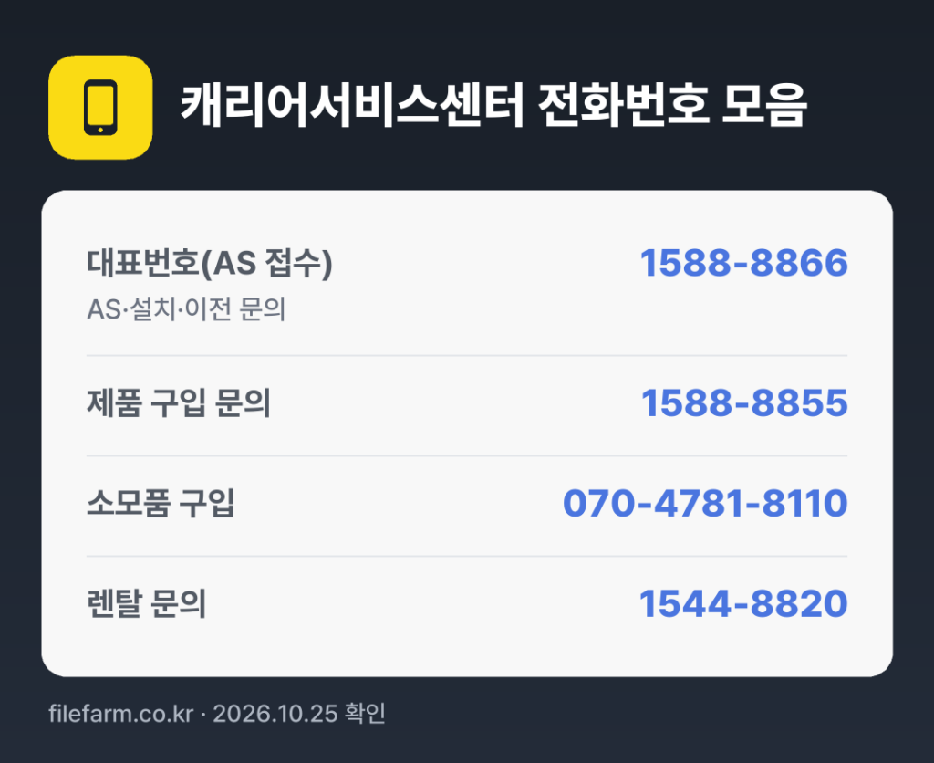 캐리어서비스센터 전화번호 모음: 대표번호(AS 접수) 1588-8866, 제품 구입 문의 1588-8855, 소모품 구입 070-4781-8110, 렌탈 문의 1544-8820