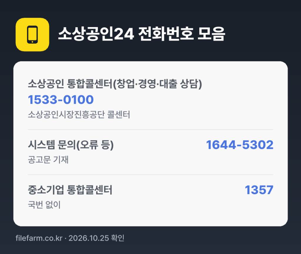 소상공인24 전화번호 모음: 소상공인 통합콜센터(창업·경영·대출 상담) 1533-0100, 시스템 문의(오류 등) 1644-5302, 중소기업 통합콜센터 1357
