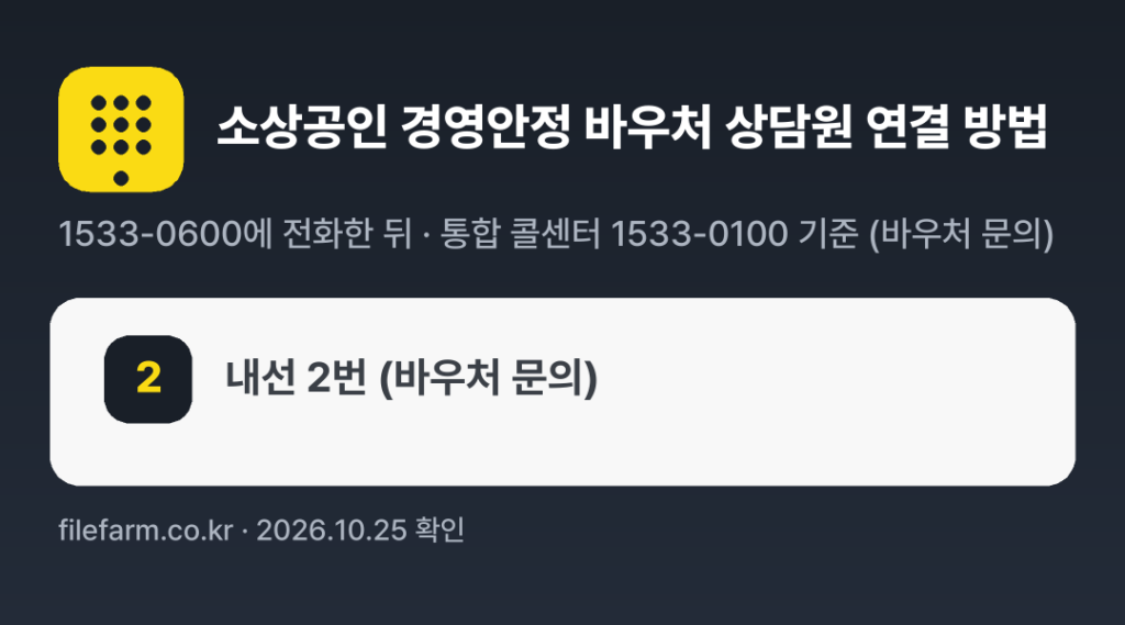 소상공인 경영안정 바우처 상담원 연결 방법: 1533-0600 전화 후 2번 (통합 콜센터 1533-0100 기준 (바우처 문의))