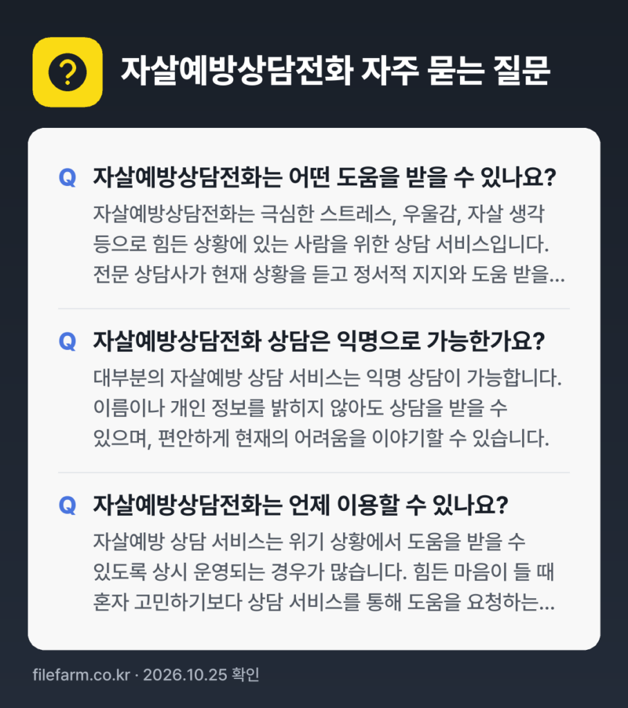 자살예방상담전화 자주 묻는 질문: 자살예방상담전화는 어떤 도움을 받을 수 있나요? / 자살예방상담전화 상담은 익명으로 가능한가요? / 자살예방상담전화는 언제 이용할 수 있나요?