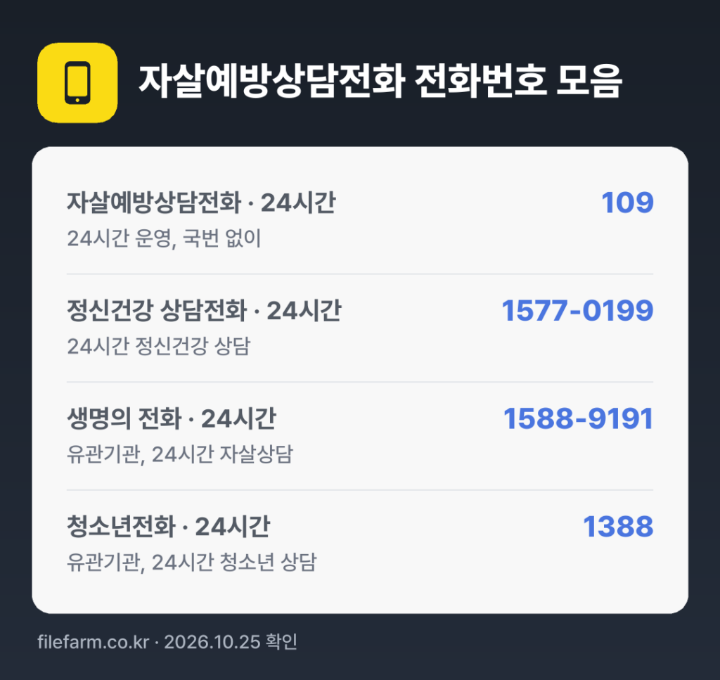 자살예방상담전화 전화번호 모음: 자살예방상담전화 · 24시간 109, 정신건강 상담전화 · 24시간 1577-0199, 생명의 전화 · 24시간 1588-9191, 청소년전화 · 24시간 1388