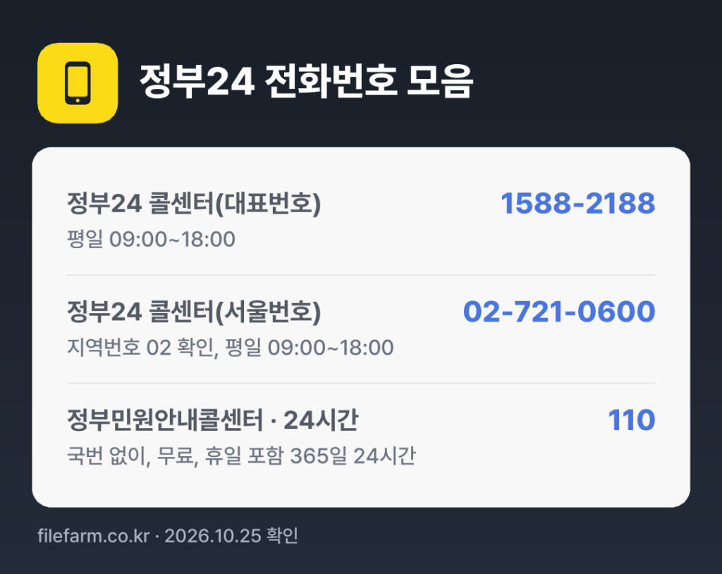 정부24 전화번호 모음: 정부24 콜센터(대표번호) 1588-2188, 정부24 콜센터(서울번호) 02-721-0600, 정부민원안내콜센터 · 24시간 110