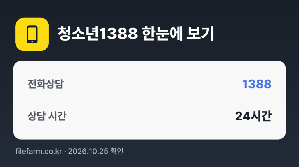 청소년1388 한눈에 보기: 1388 · 매일 24시간
