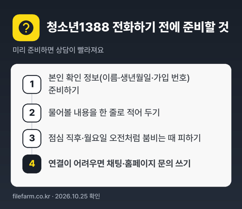 청소년1388 전화하기 전에 준비할 것: 본인 확인 정보(이름·생년월일·가입 번호) 준비하기, 물어볼 내용을 한 줄로 적어 두기, 점심 직후·월요일 오전처럼 붐비는 때 피하기, 연결이 어려우면 채팅·홈페이지 문의 쓰기